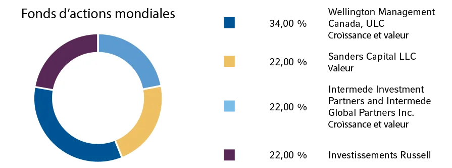Color-coded circular chart with legend