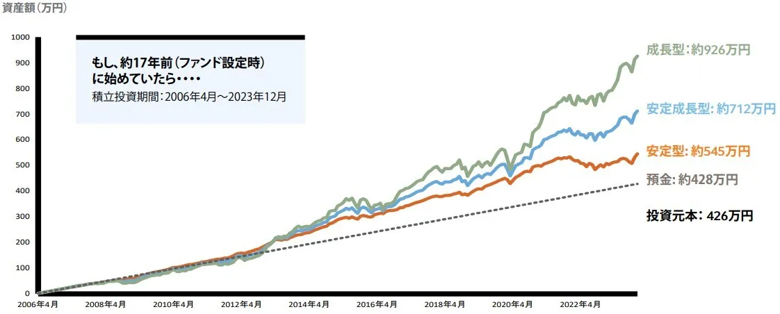 Investment growth trends over 17 years