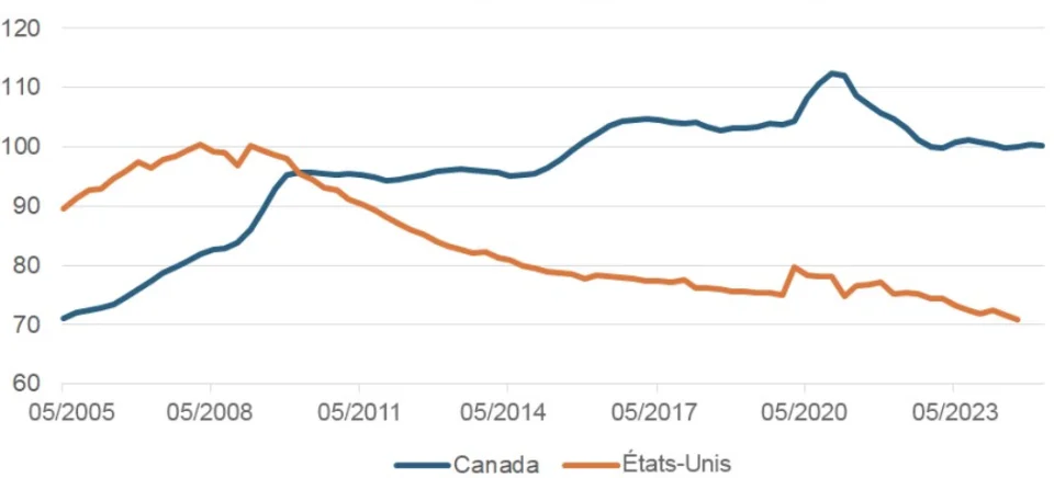 Canada vs US trend graph, 2005–2023