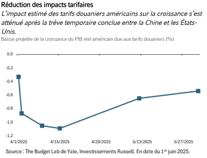 Projected US GDP Impact from Tariffs