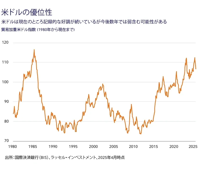US Dollar Index Trend Chart, 1980–2025