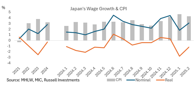 Japan's Wage Growth & CPI