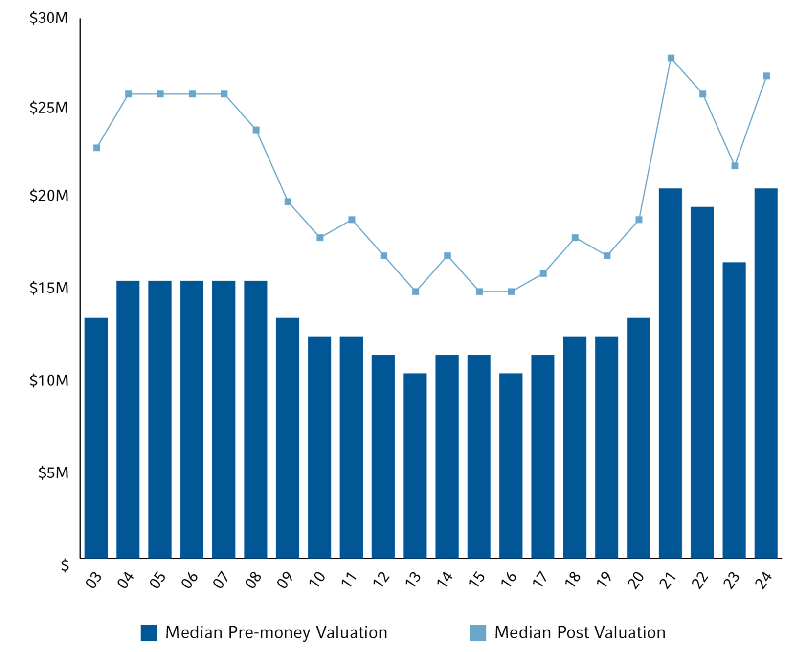 Bar chart showing post-money valuations ticking up