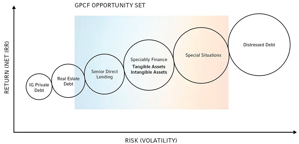 Risk-Return Chart for Investment Categories