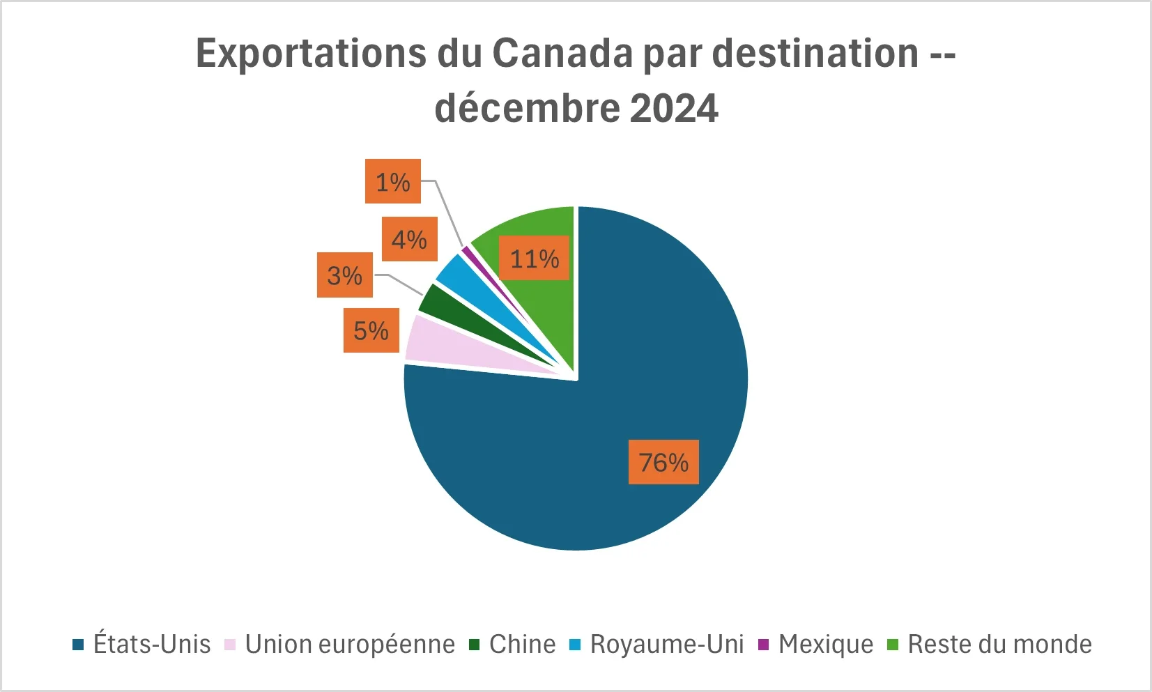 Canada export destinations pie chart, December 2024