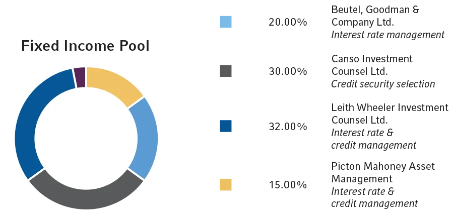 Fixed Income Pool Allocation Chart