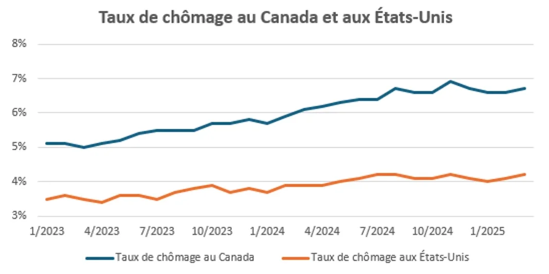 Unemployment Rates in Canada and USA Chart