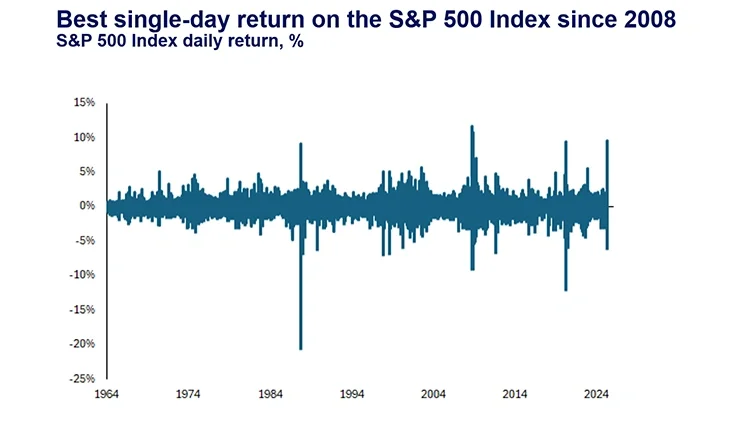 Graph showing the best single-day return on the S&P 500 Index since 2008