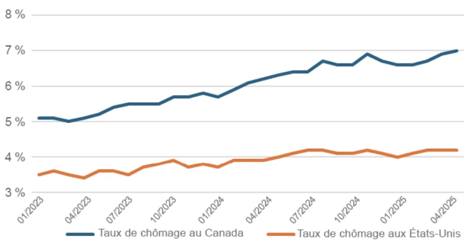 Unemployment Rates in Canada and USA
