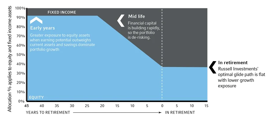 Russell Investment optimal glide path