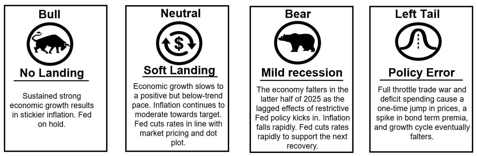 Chart: Economic Scenario Definitions