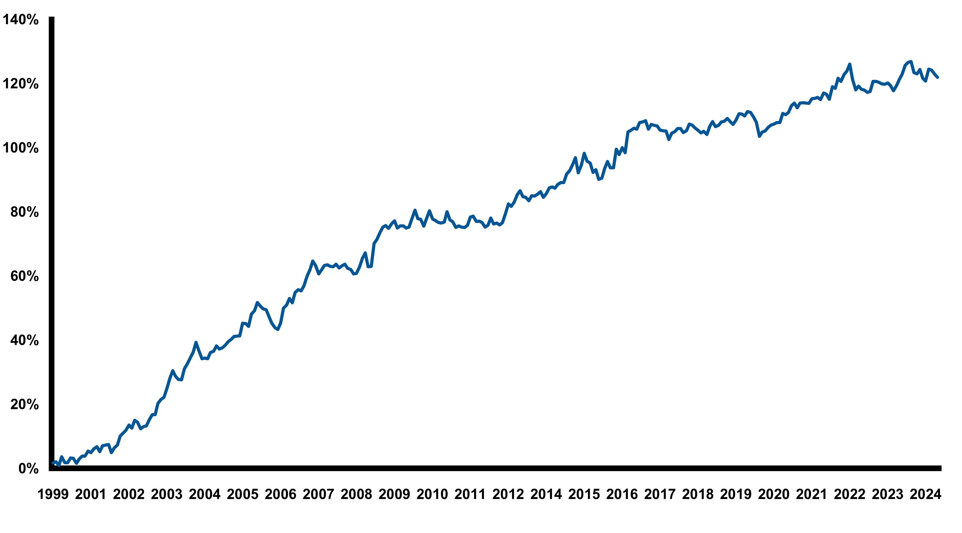 Line graph showing upward trend