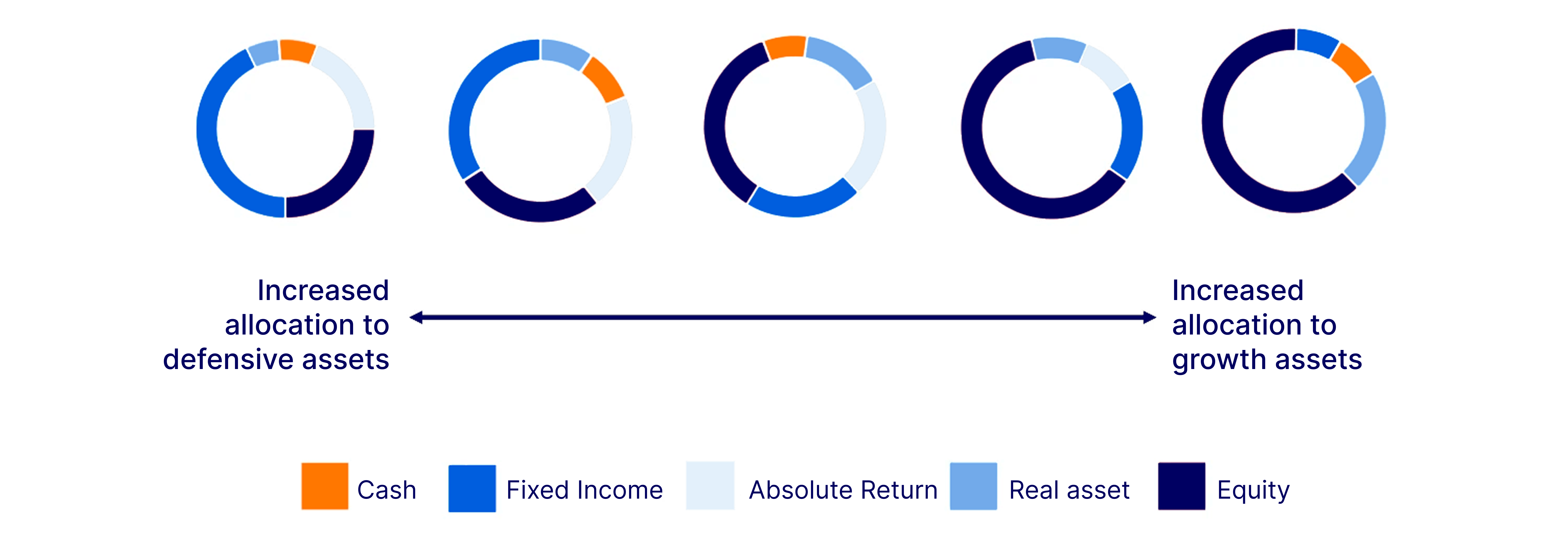 Asset Allocation Chart with Growth Spectrum