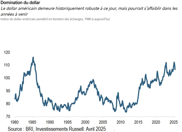 Dollar dominance chart from 1980 to 2025