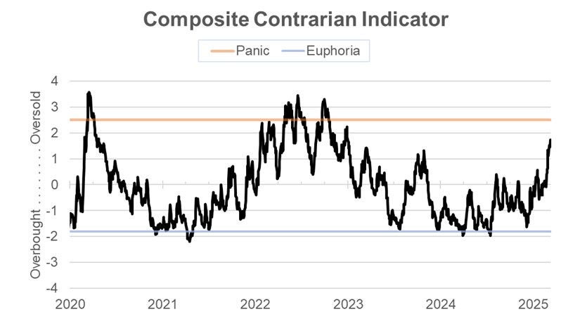 Composite contrarian indicator