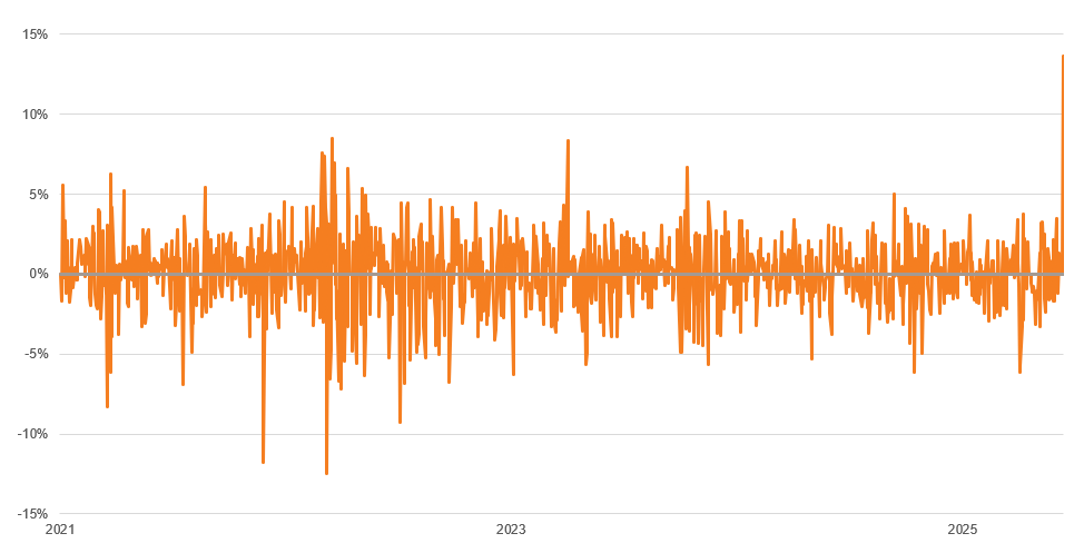 Orange line graph showing data trends over time