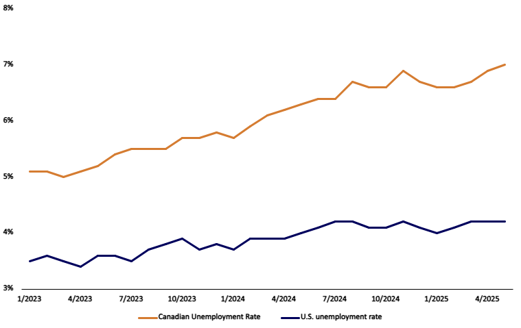 Canadian vs U.S. Unemployment Rates Chart