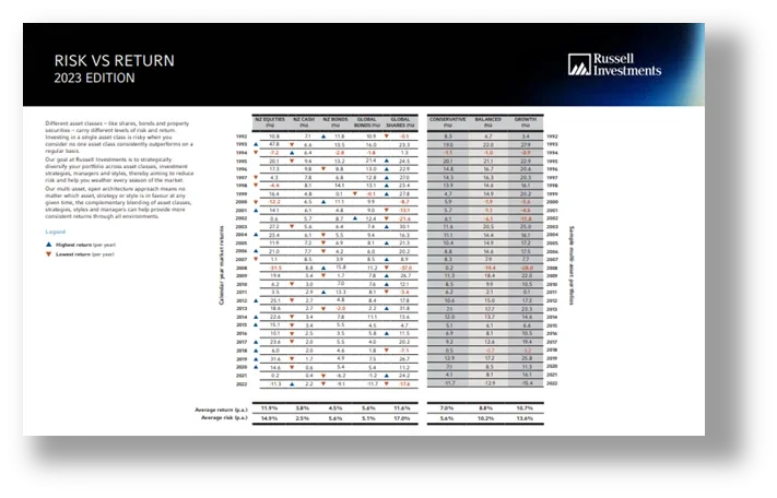 Risk vs Return 2023 Edition Chart