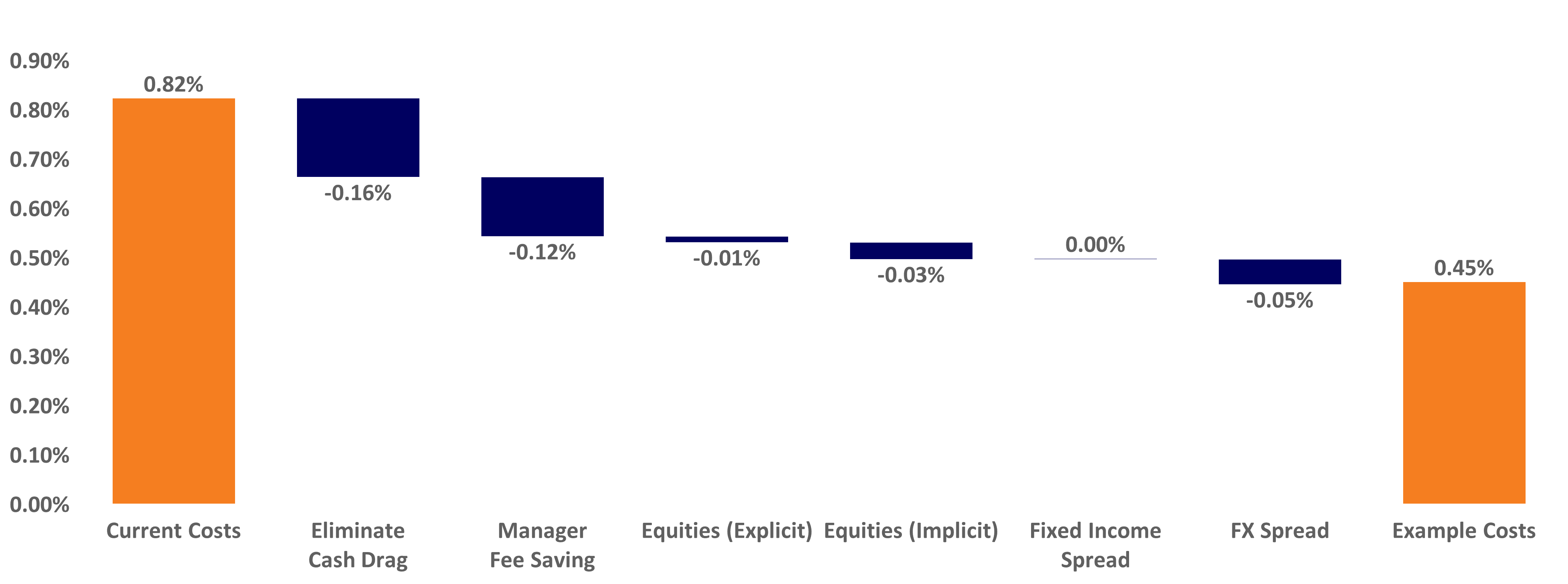 Cost Comparison Bar Chart with Metrics