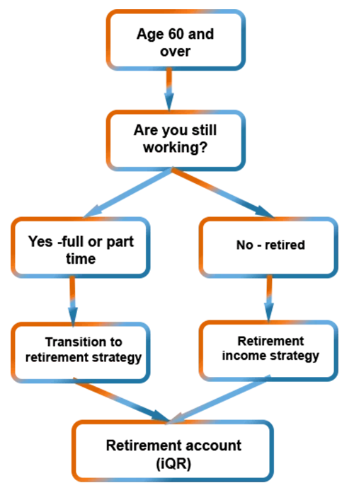 Flowchart with orange and blue design elements