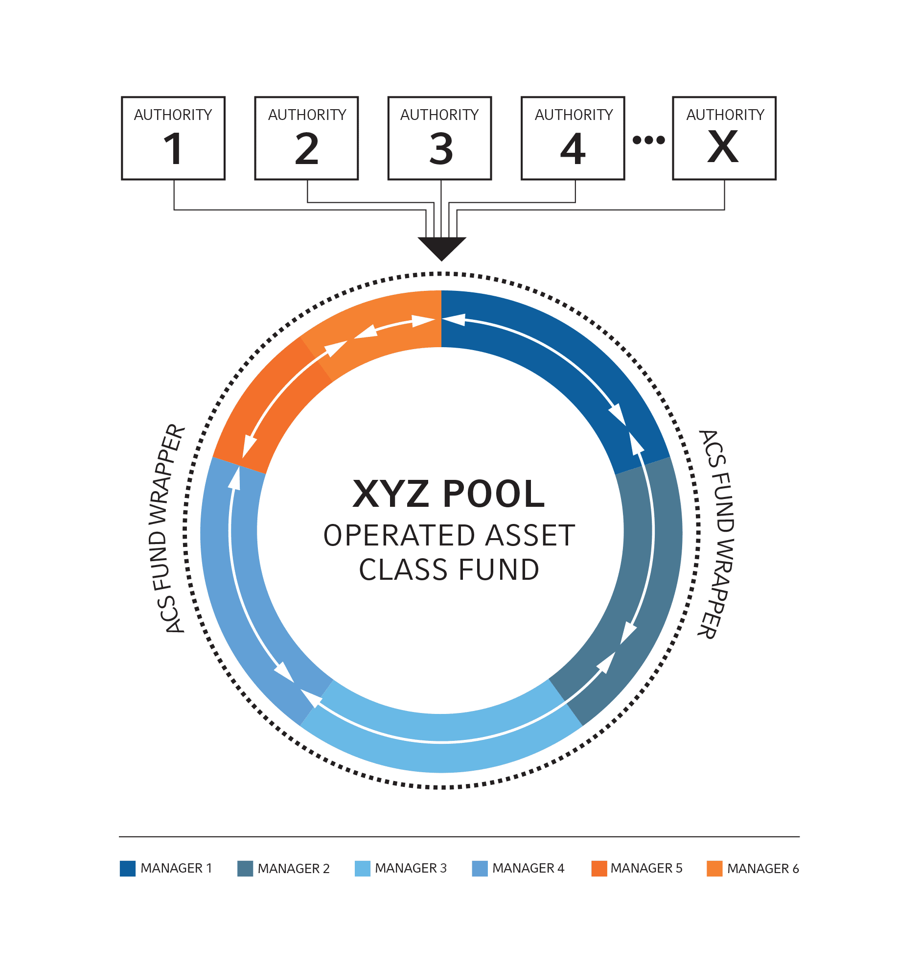 XYZ Pool Asset Class Fund Diagram