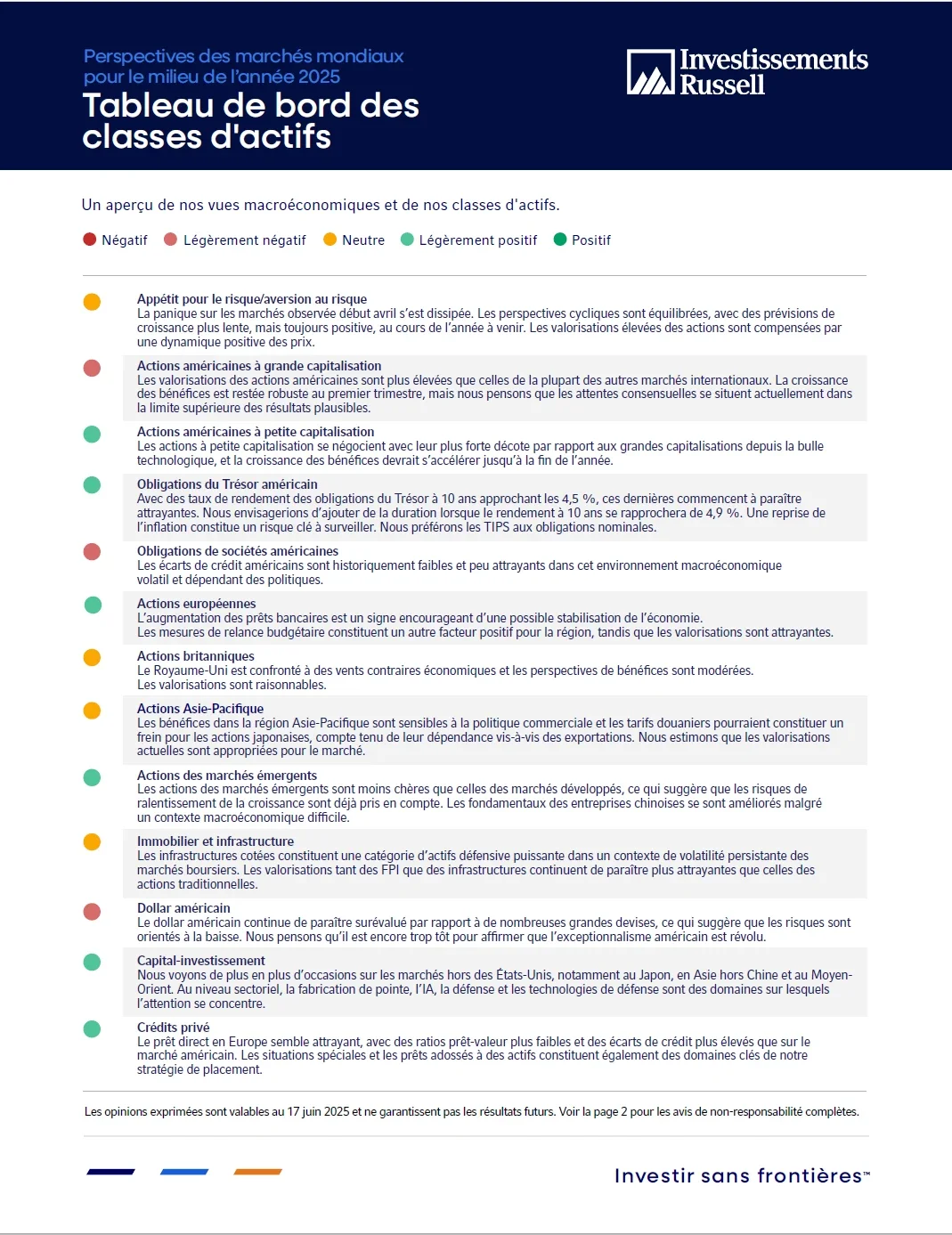 Russell Investments asset class dashboard 2025