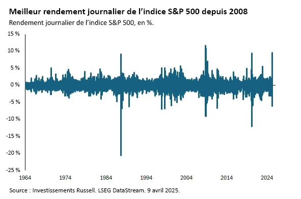 S&P 500 Daily Returns Chart Since 2008