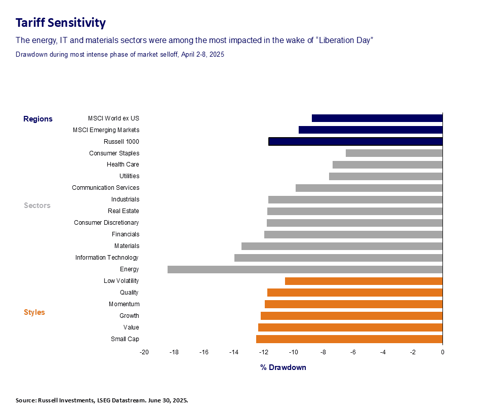 Tariff impacts chart