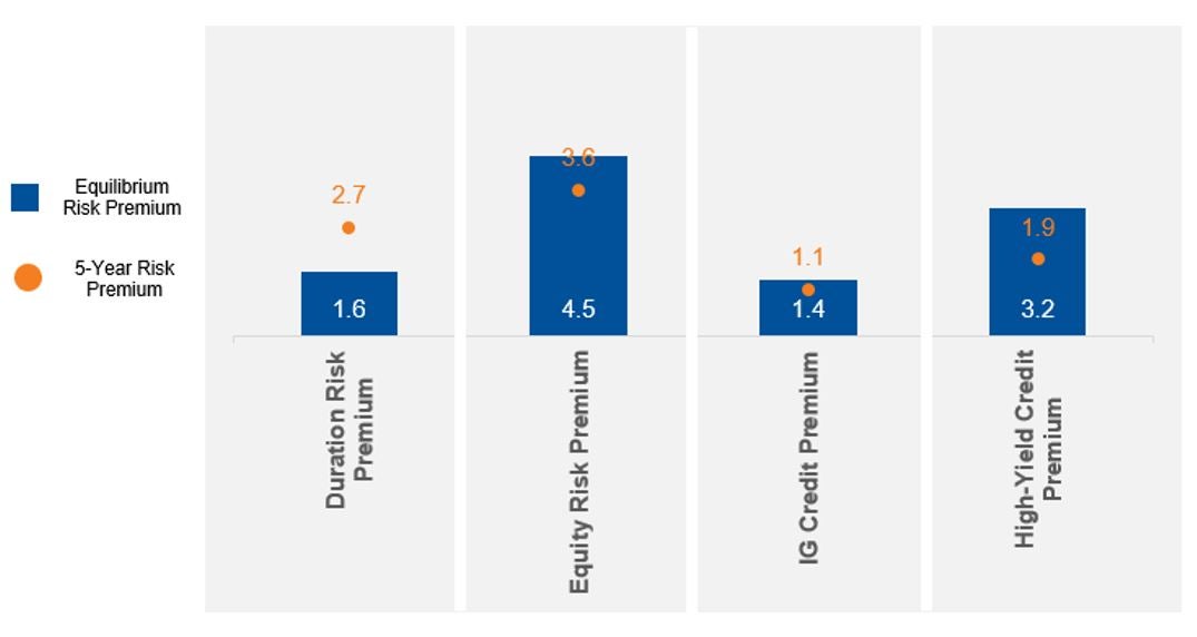 Chart: Equilibrium and 5-Year Risk Premium