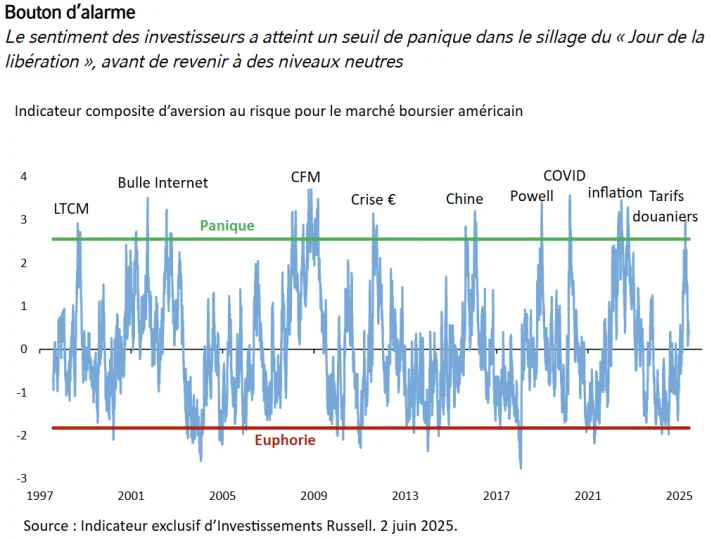 Risk Aversion Indicator Chart, 1997–2025