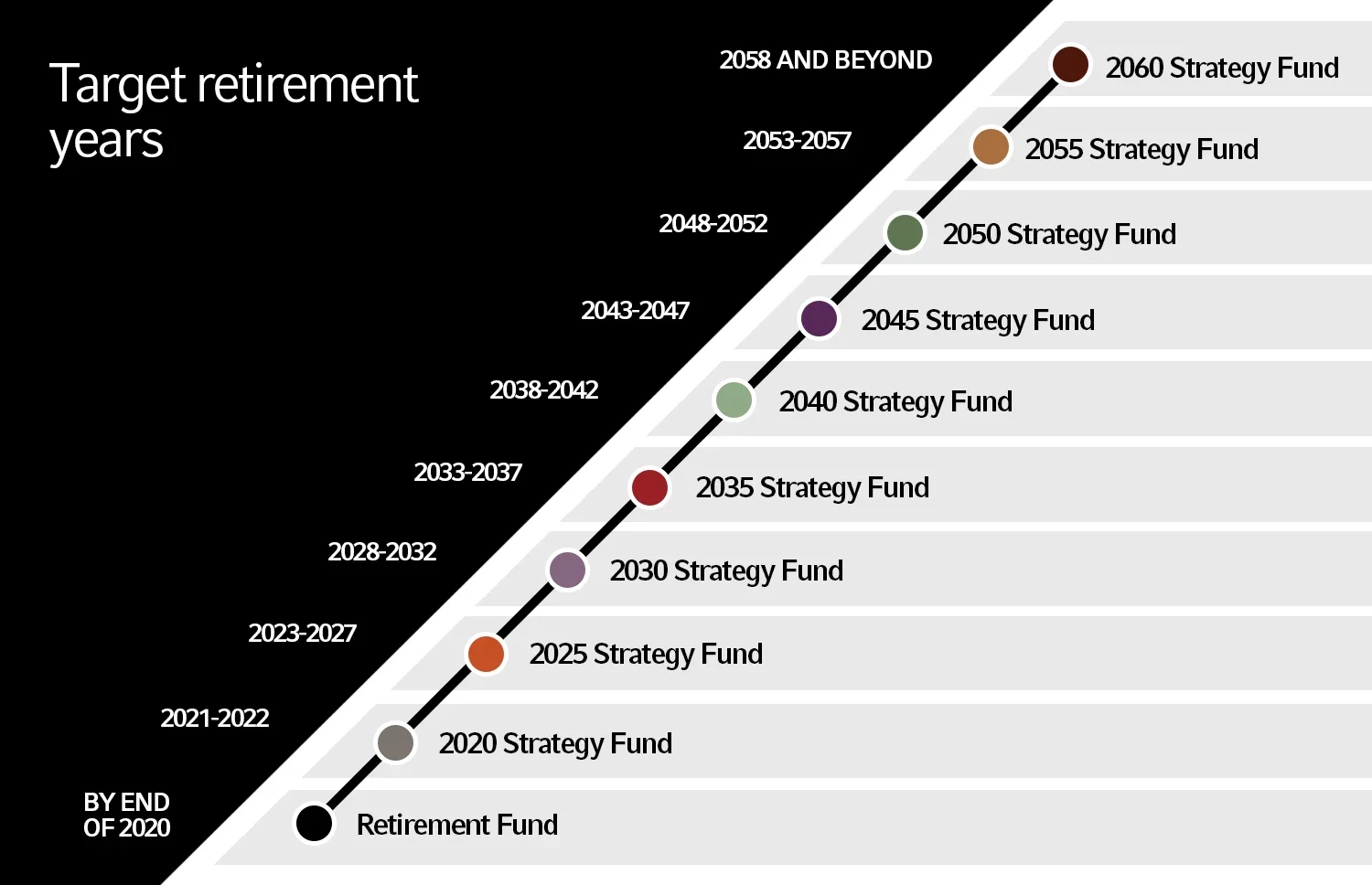 Target retirement years and target date strategies