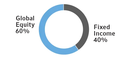 Global Equity and Fixed Income Chart