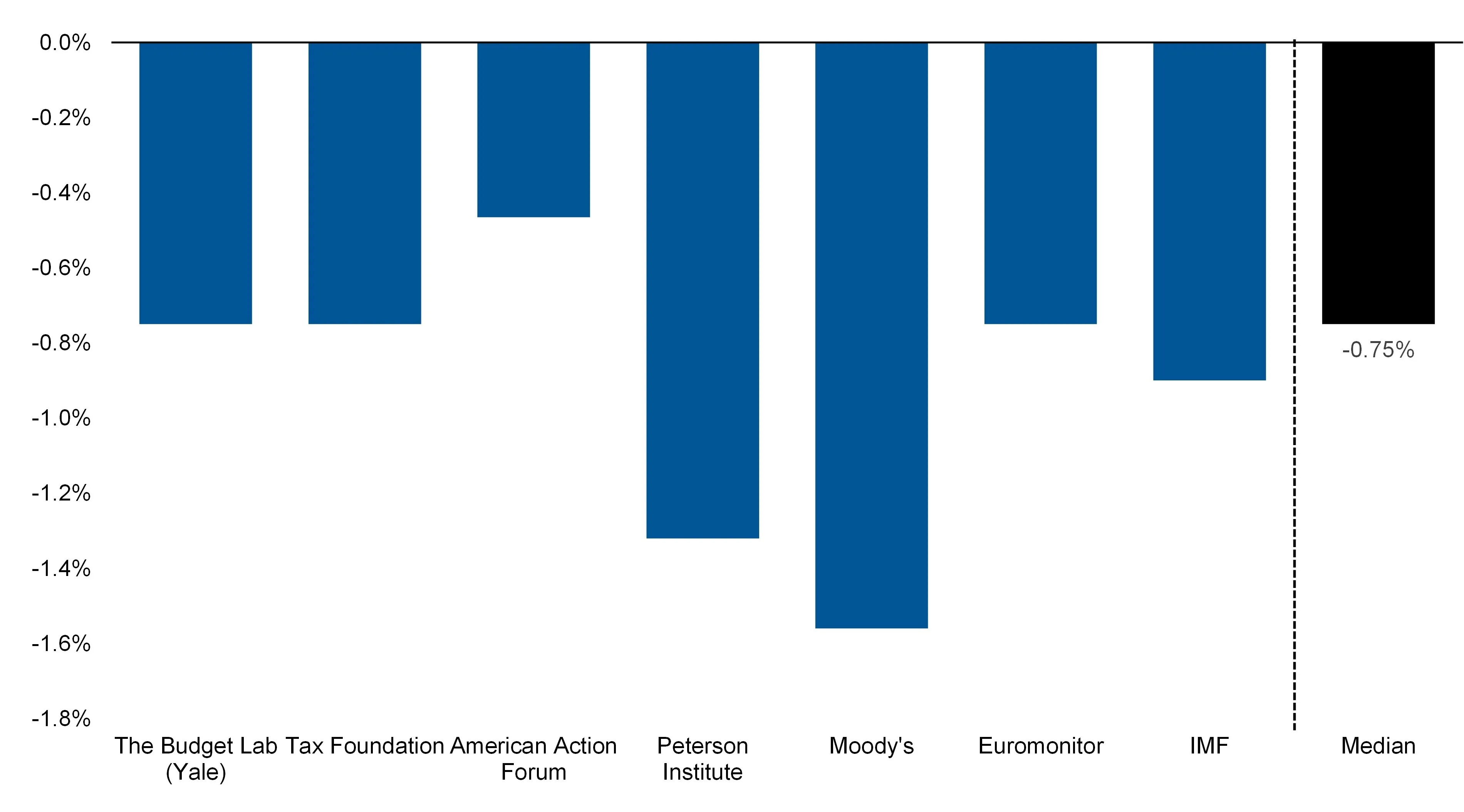 Tariff impacts