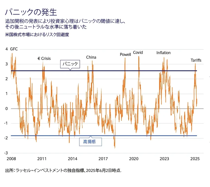Risk trends in global markets chart