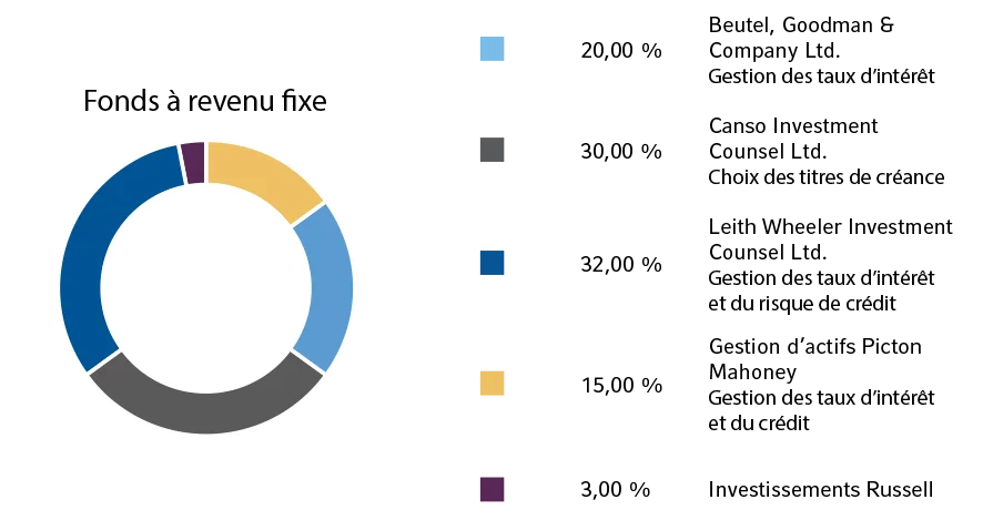 Circular chart with color-coded segments