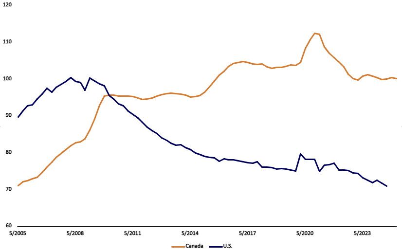 Line graph comparing Canada and U.S. trends