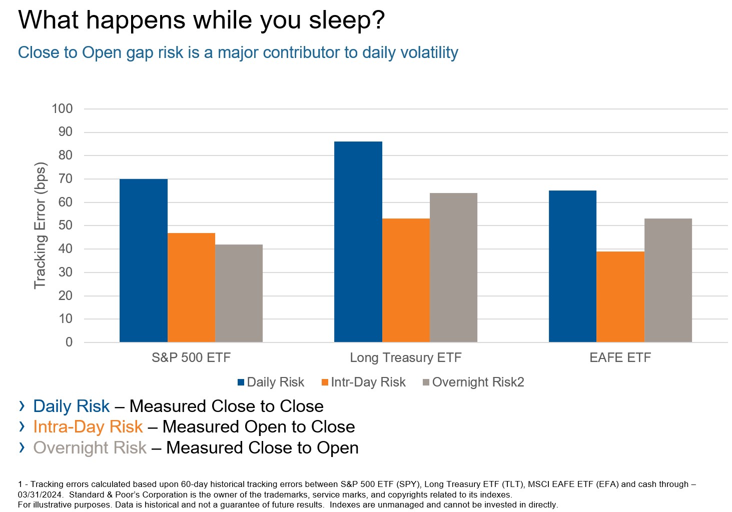 Close to open gap risk