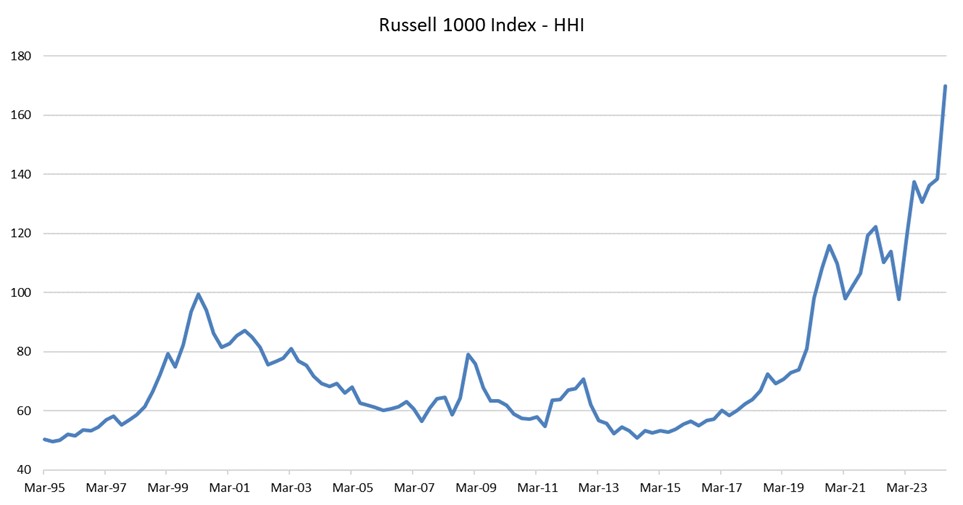 Russell 1000 Index HHI
