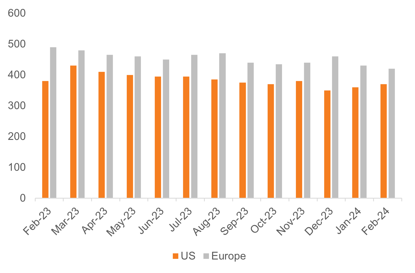 Spreads on U.S. vs. European loans