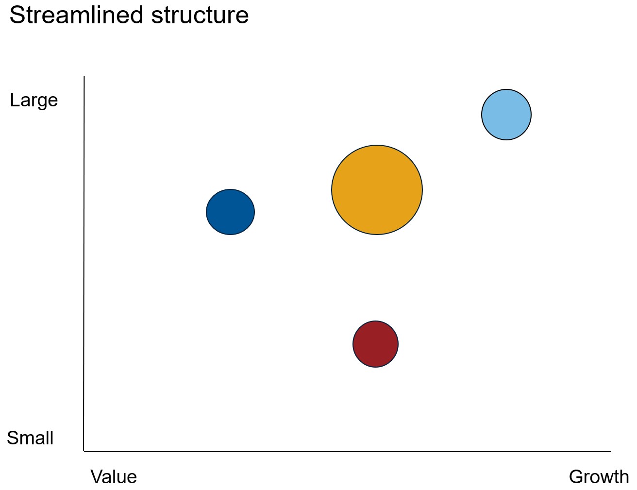 Streamlined structure of equity manager lineup