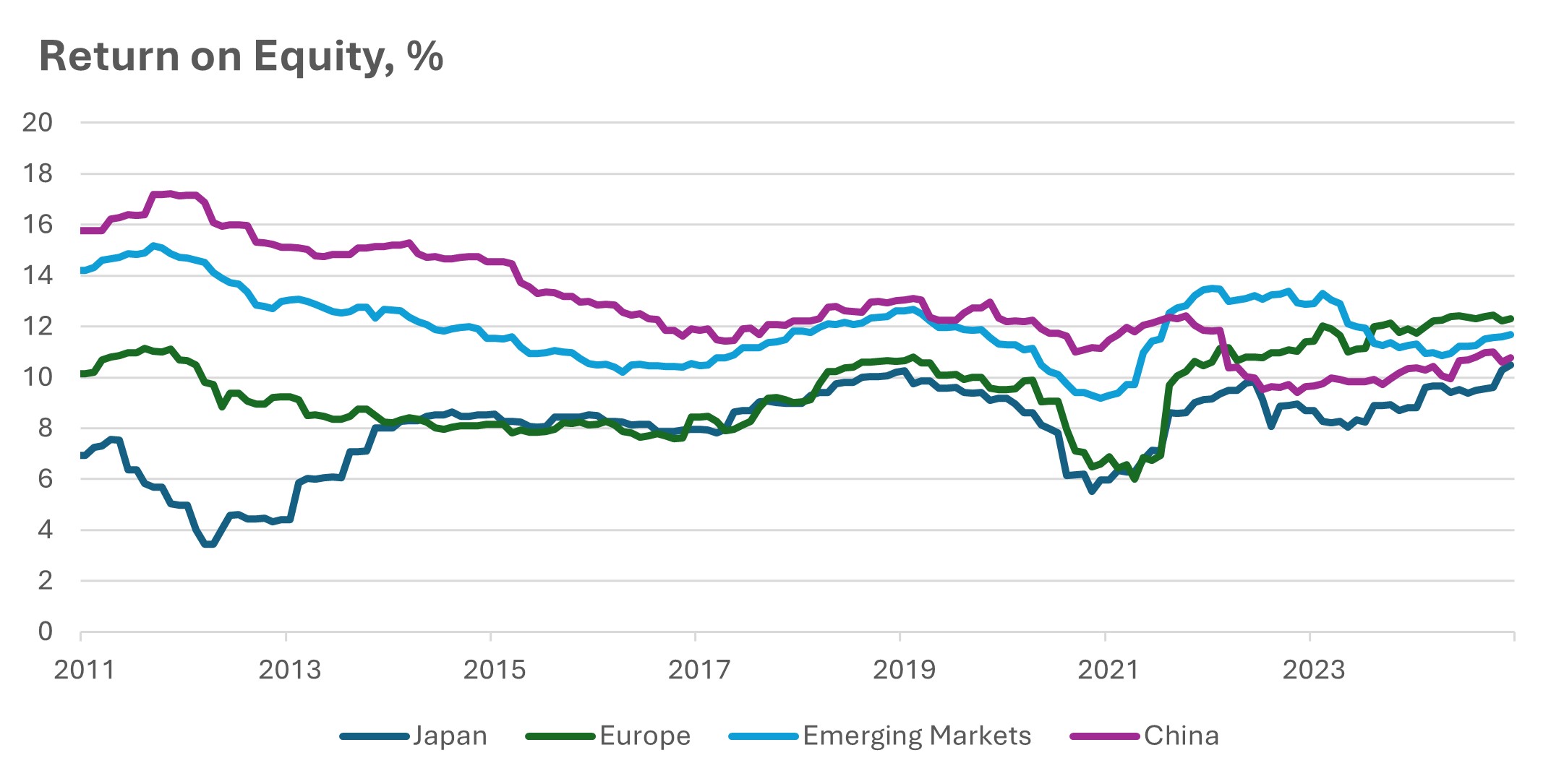 China return on equity