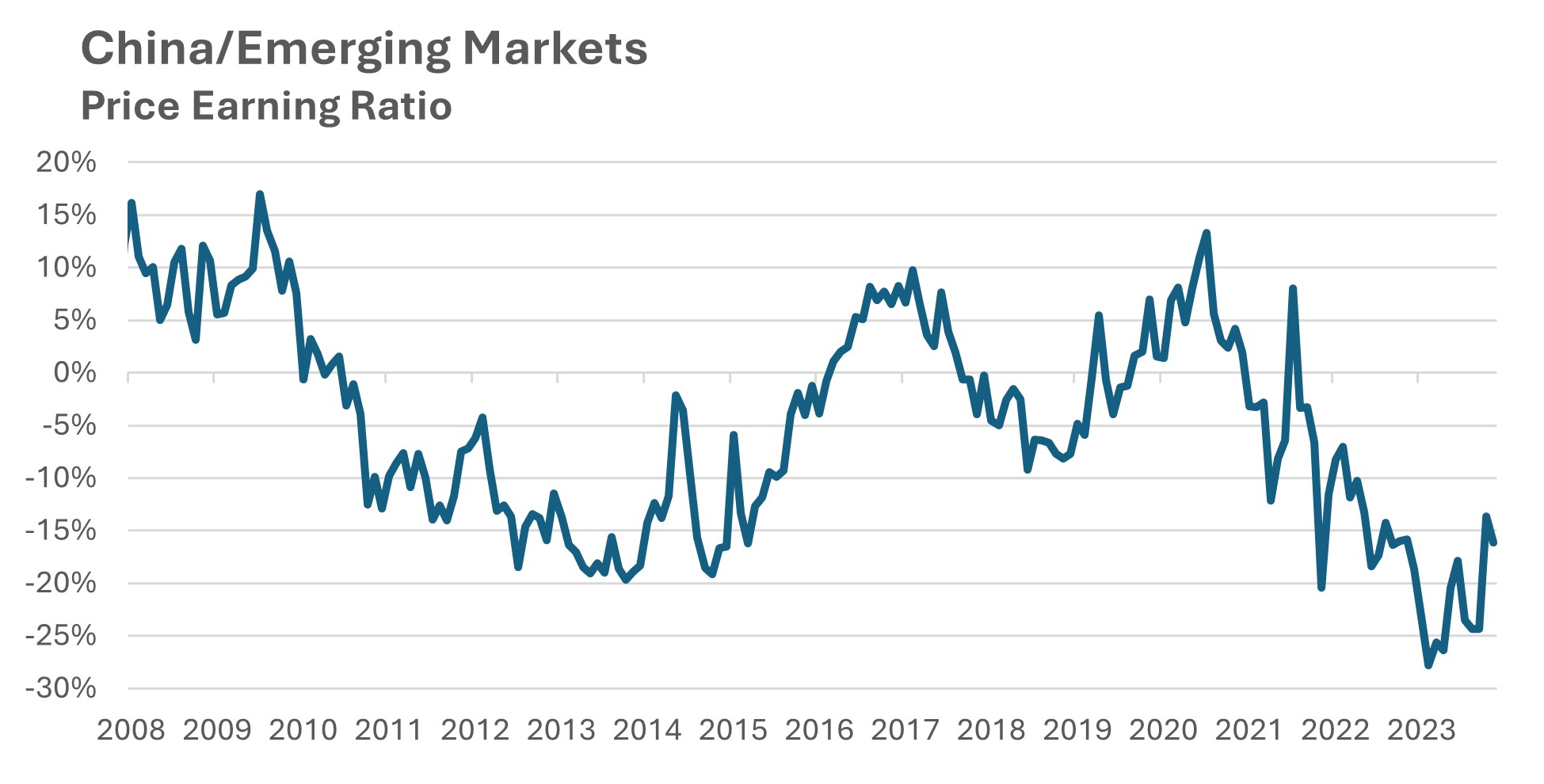 Price earnings ratio