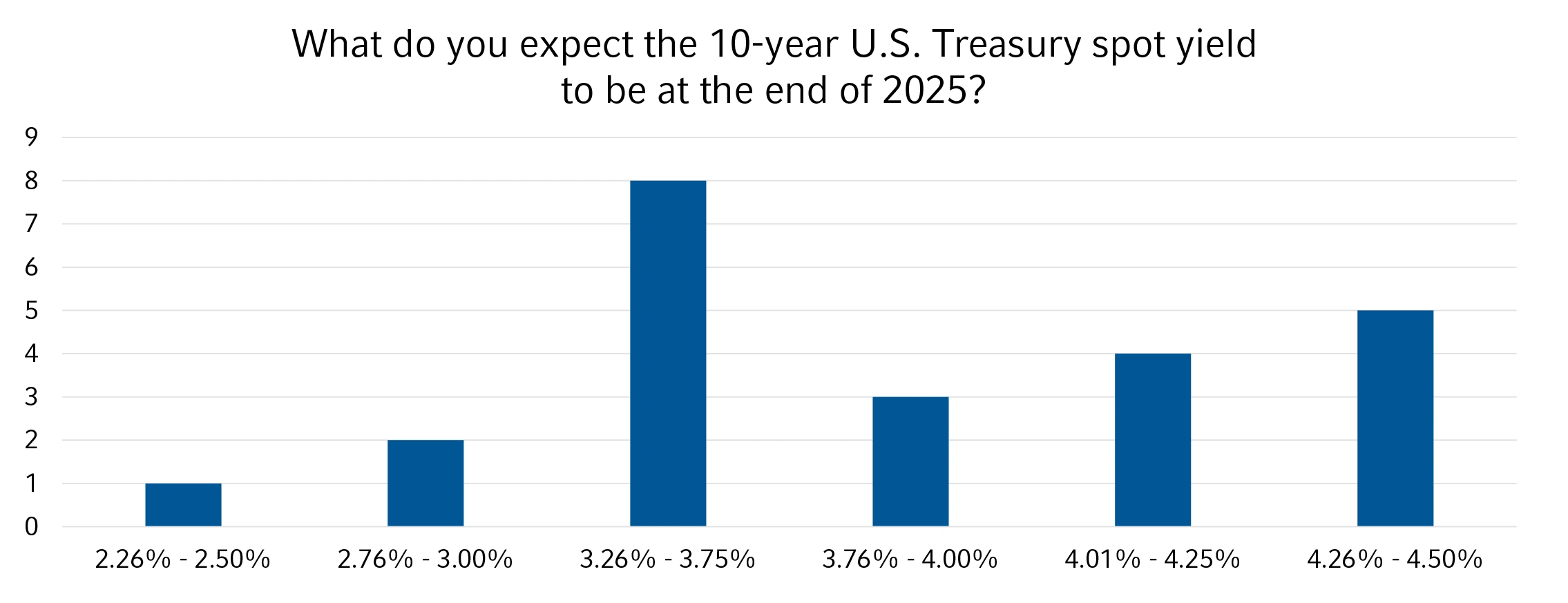 10-year U.S. Treasury spot yield expectations by the end of 2025