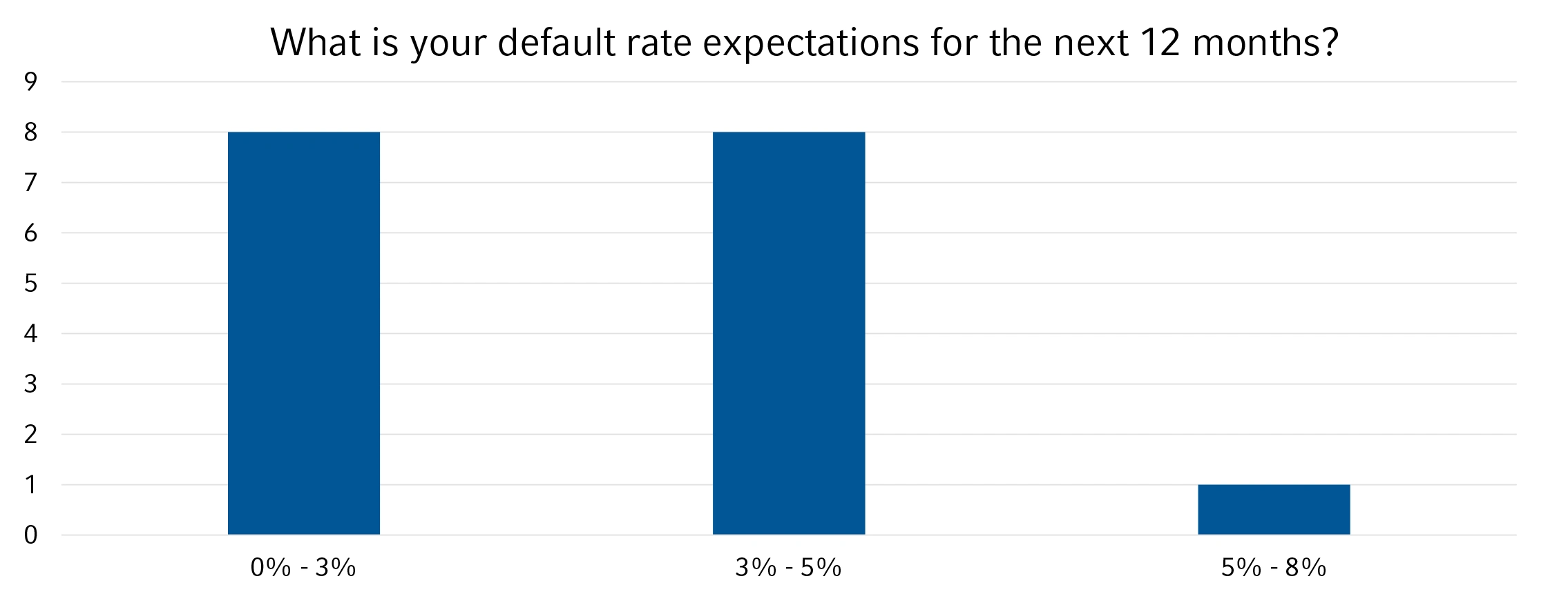 Default rate expectations chart for 2025