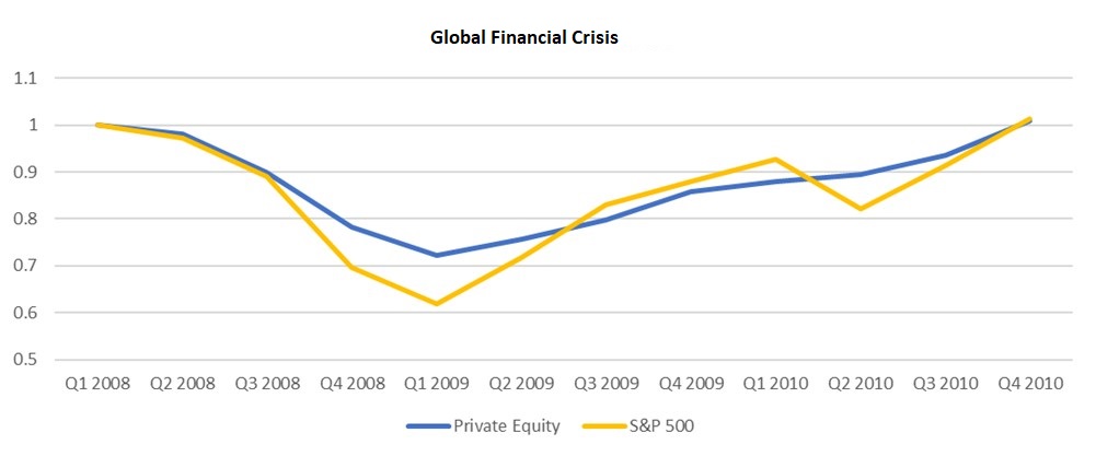 Global financial crisis