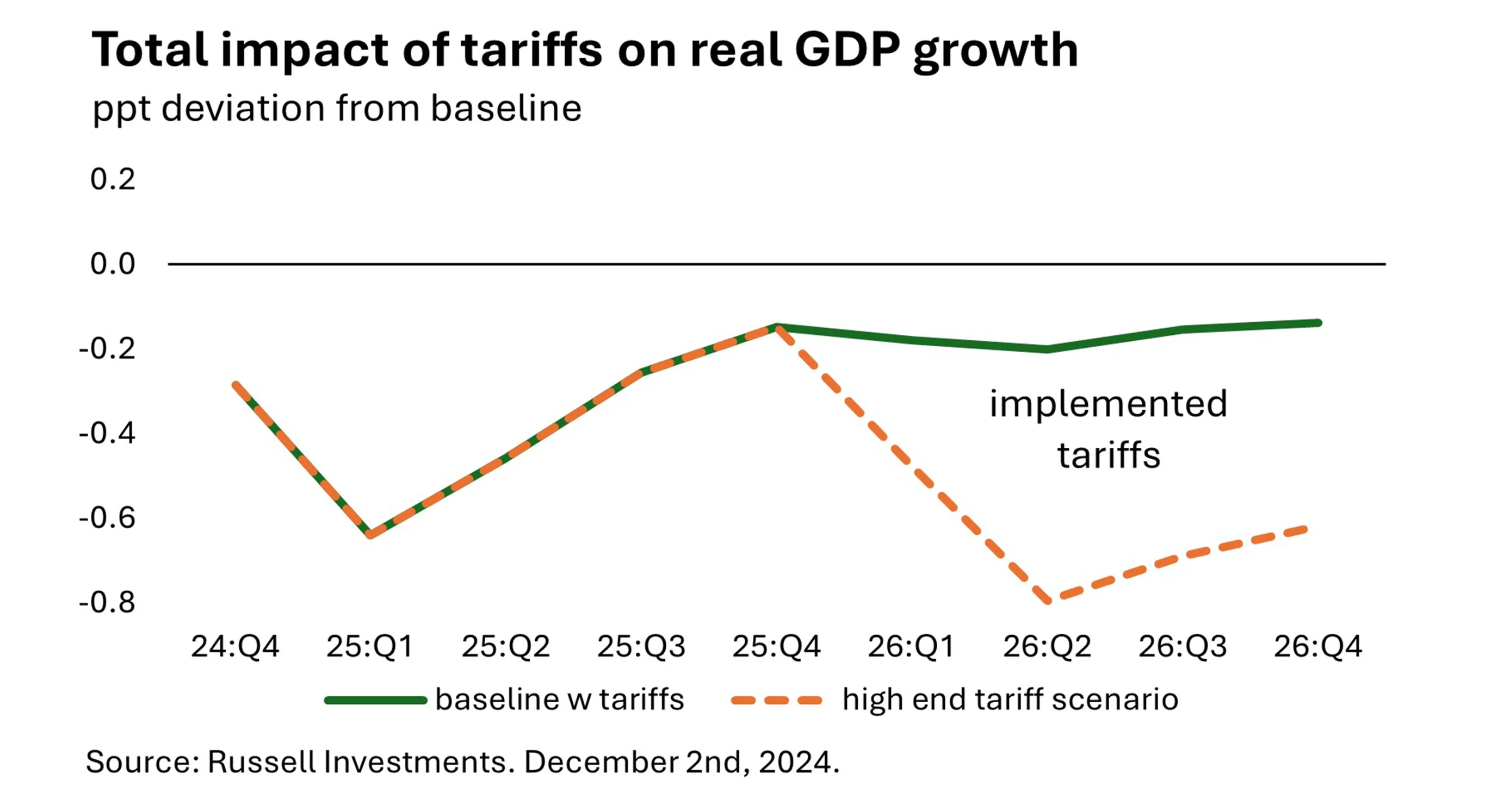 Total impact of tariffs on real GDP growth