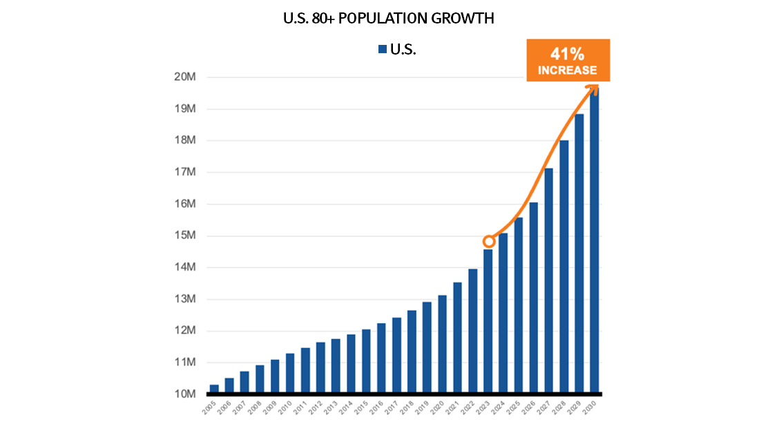 Senior Housing U.S. Population Growth